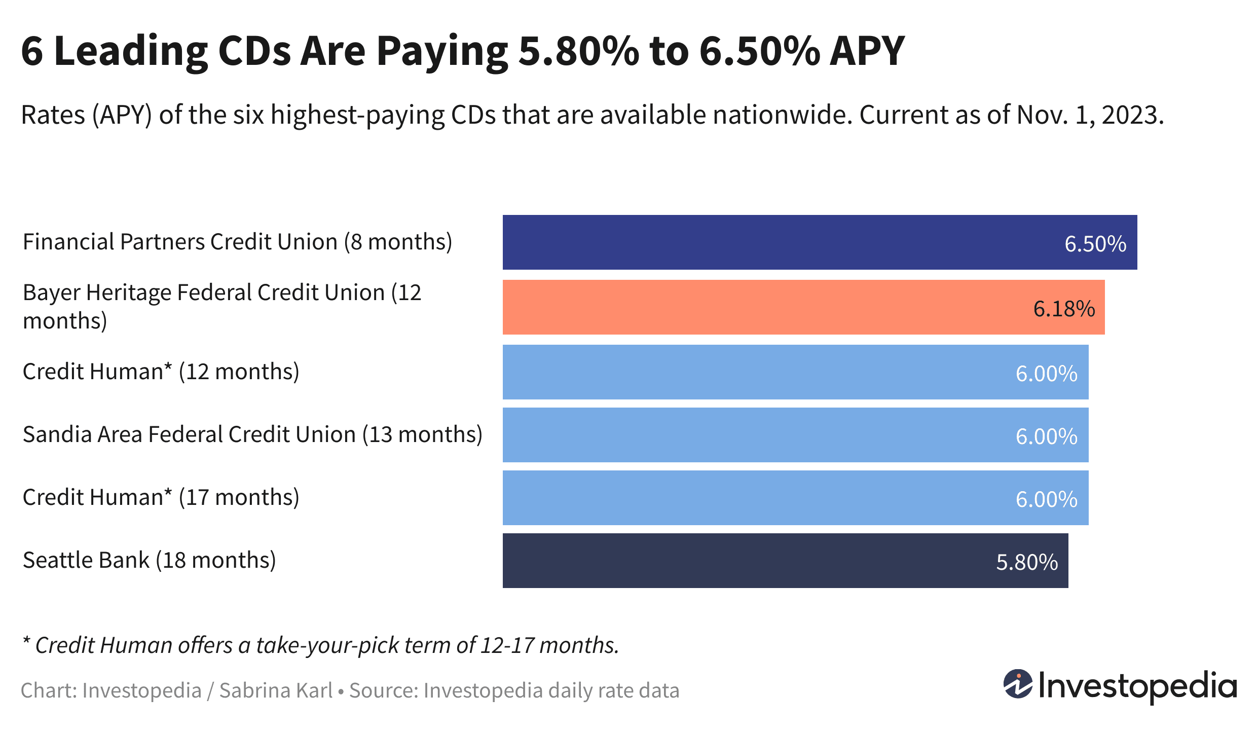 Bar graph showing the 6 leading CD rates, which range from 5.80% to 6.50% APY