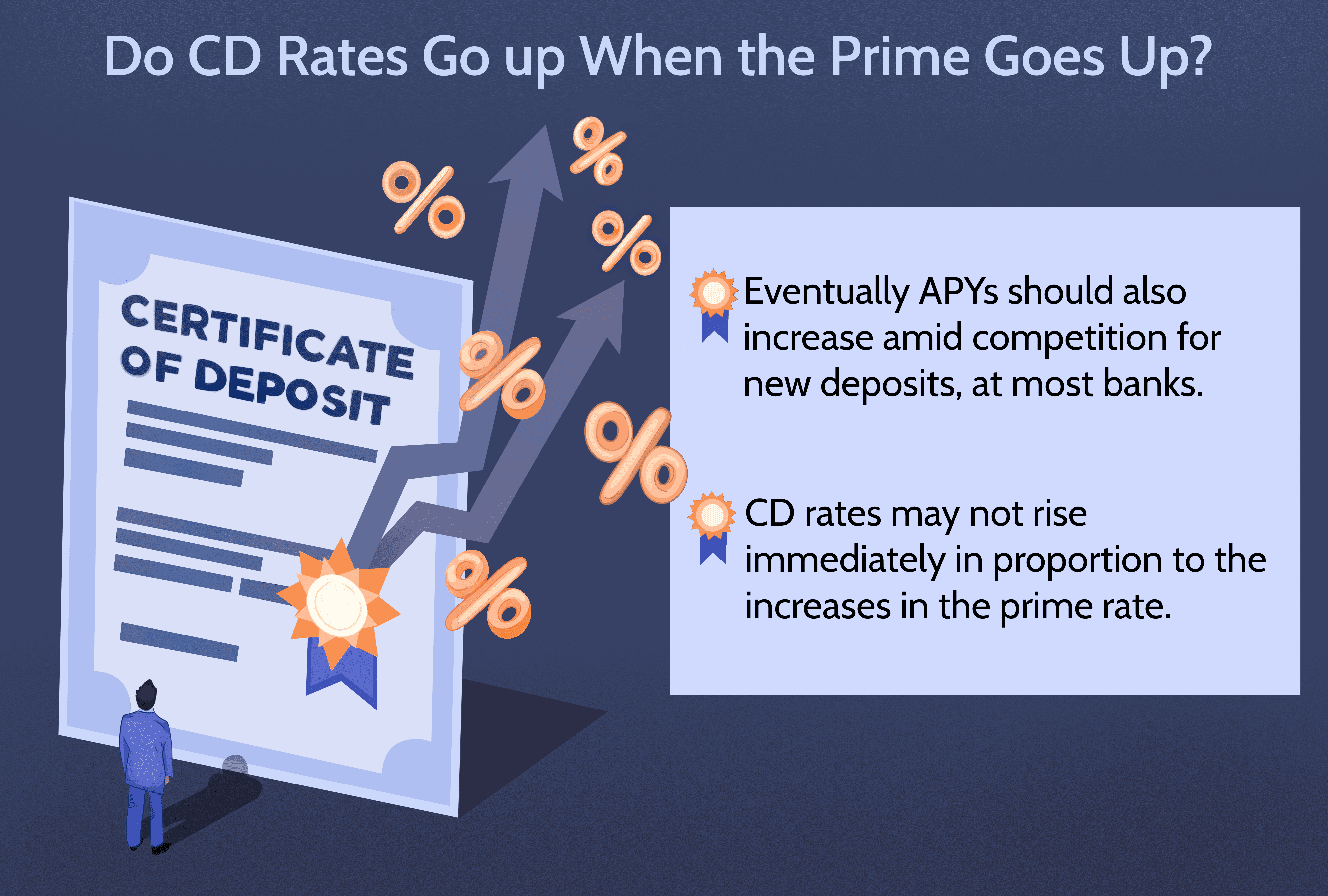Do CD Rates Go up When the Prime Goes Up?