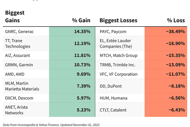 A chart showing the companies in the S&P 500 with the biggest gains and losses on Nov. 1, 2023.