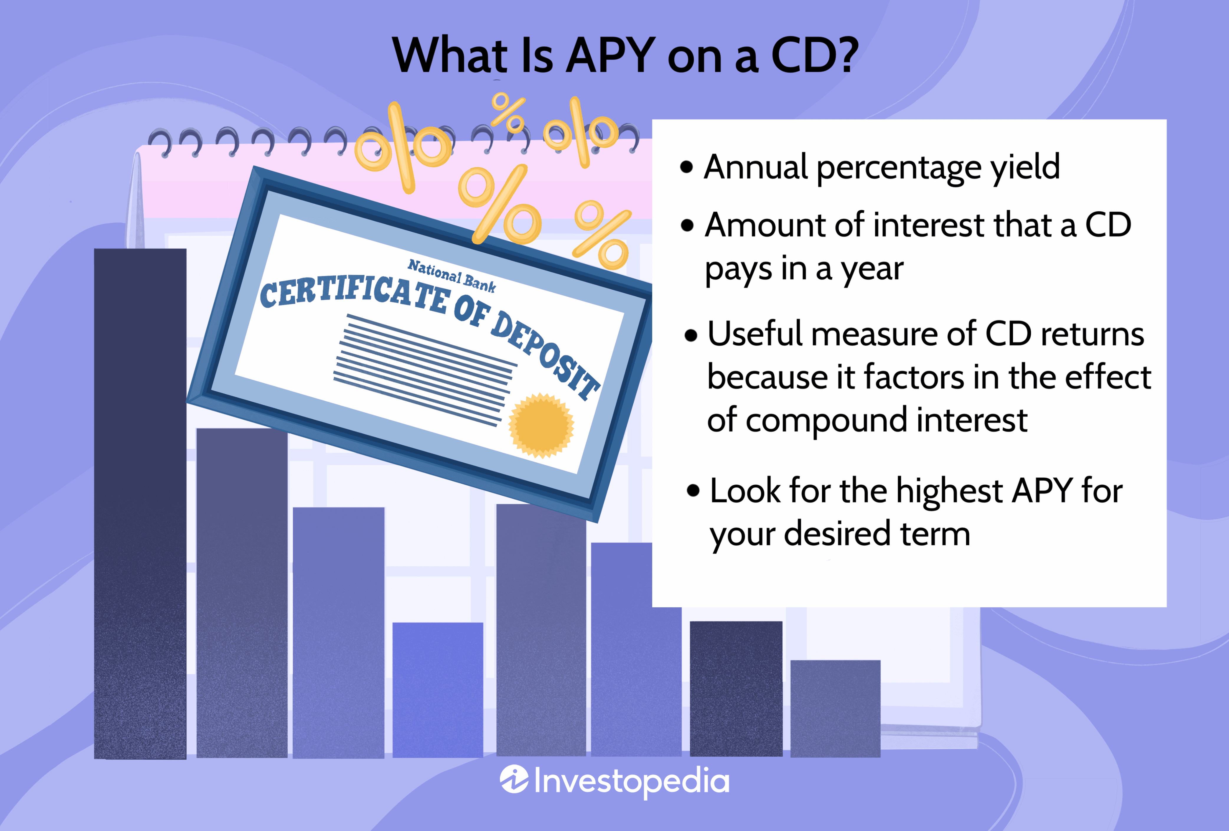 What Is APY on a CD?