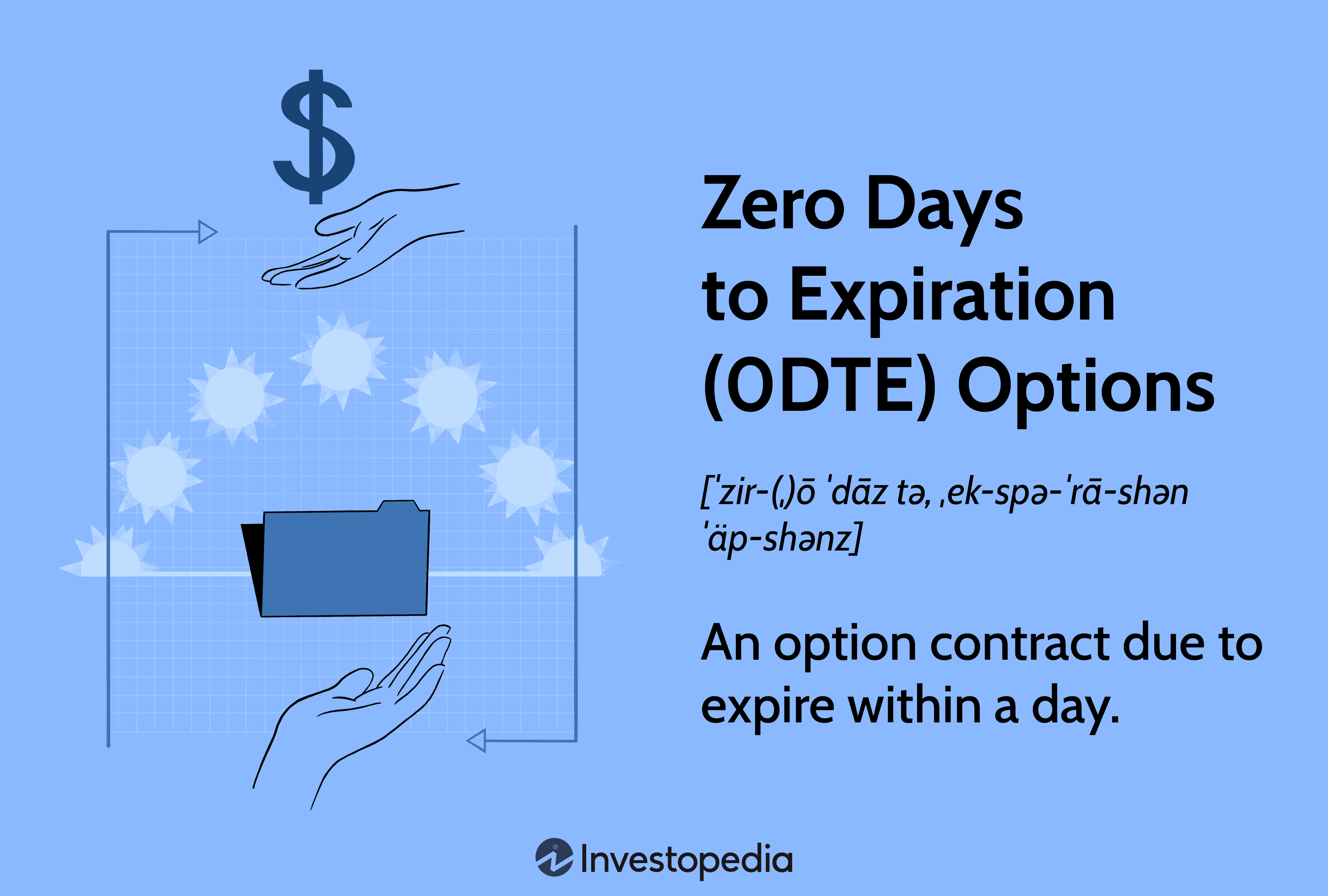 Zero Days to Expiration (0DTE): An option contract due to expire within a day.